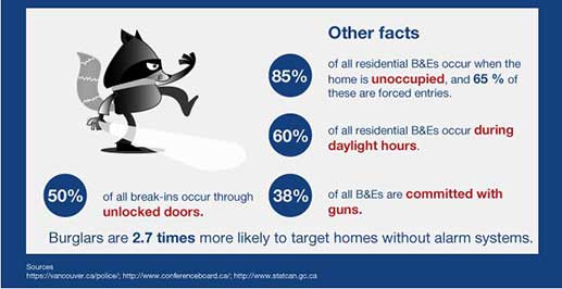 Facts about Break-Ins in Vancouver